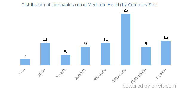 Companies using Medicom Health, by size (number of employees)