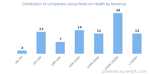Medicom Health clients - distribution by company revenue