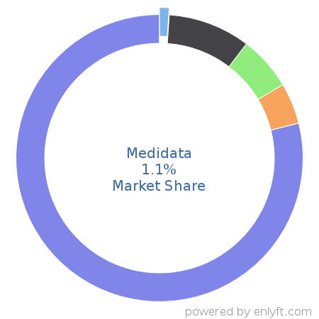 Medidata market share in Healthcare is about 1.1%