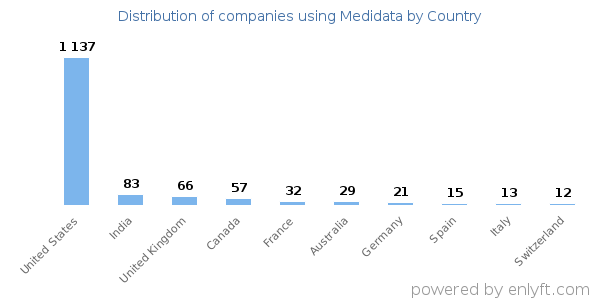 Medidata customers by country