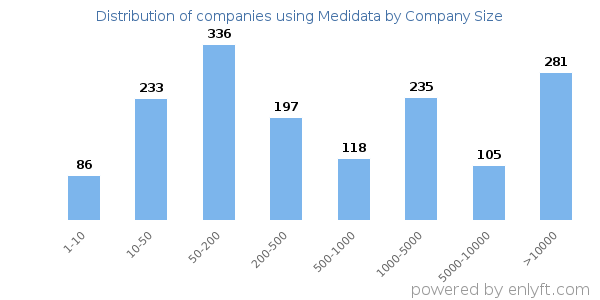 Companies using Medidata, by size (number of employees)