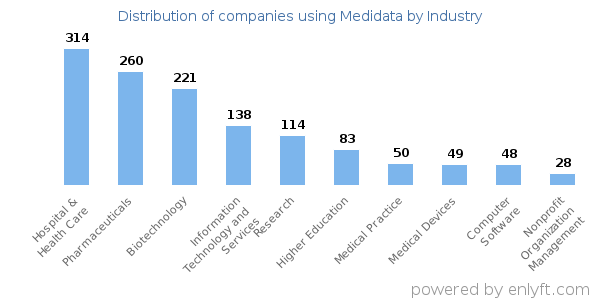 Companies using Medidata - Distribution by industry