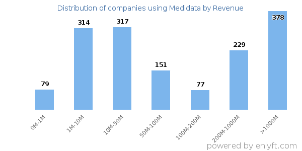 Medidata clients - distribution by company revenue
