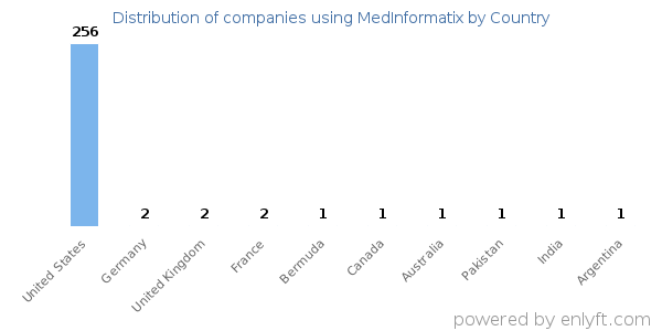 MedInformatix customers by country