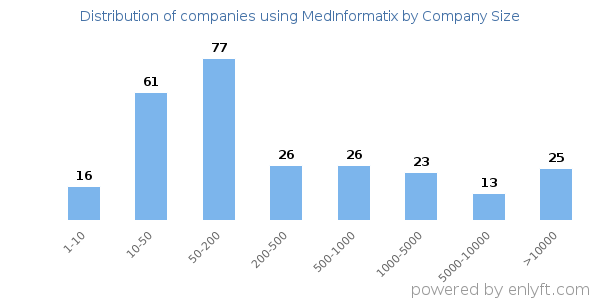 Companies using MedInformatix, by size (number of employees)
