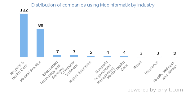Companies using MedInformatix - Distribution by industry