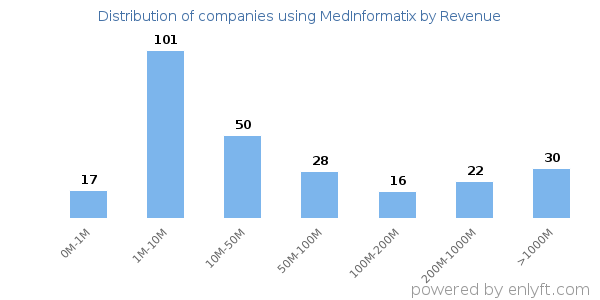 MedInformatix clients - distribution by company revenue