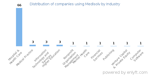 Companies using Medisolv - Distribution by industry