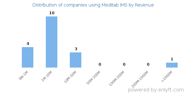 Meditab IMS clients - distribution by company revenue