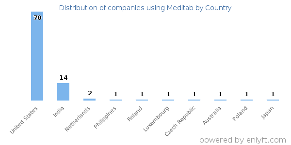Meditab customers by country