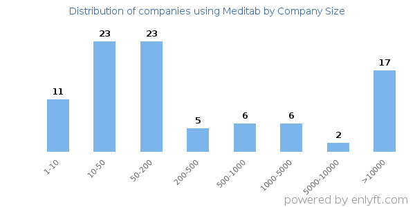 Companies using Meditab, by size (number of employees)