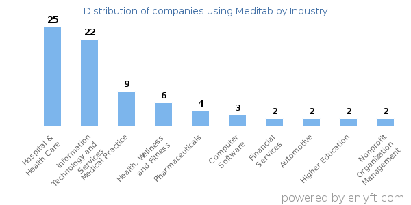 Companies using Meditab - Distribution by industry