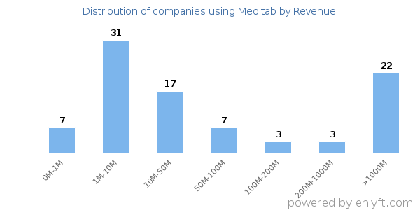 Meditab clients - distribution by company revenue