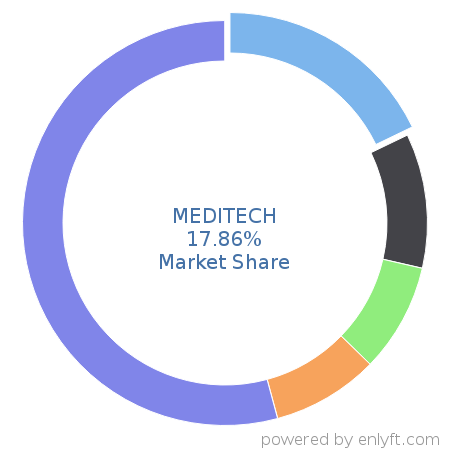 MEDITECH market share in Electronic Health Record is about 17.86%