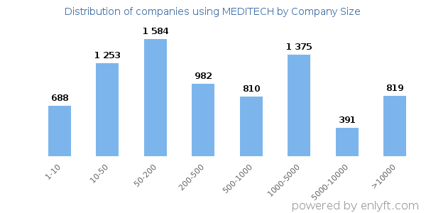 Companies using MEDITECH, by size (number of employees)