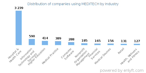 Companies using MEDITECH - Distribution by industry