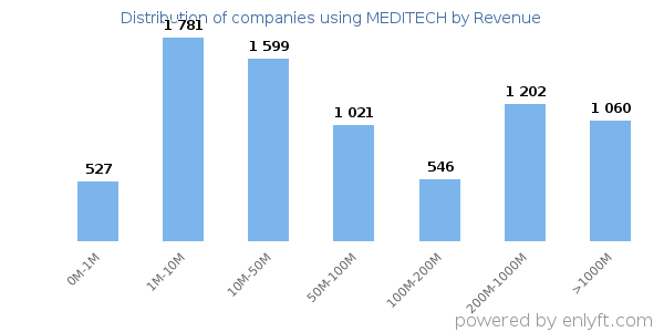 MEDITECH clients - distribution by company revenue