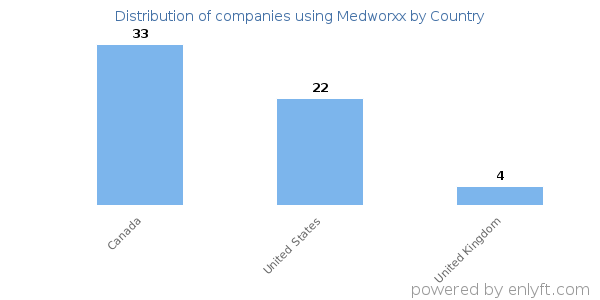 Medworxx customers by country