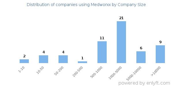 Companies using Medworxx, by size (number of employees)