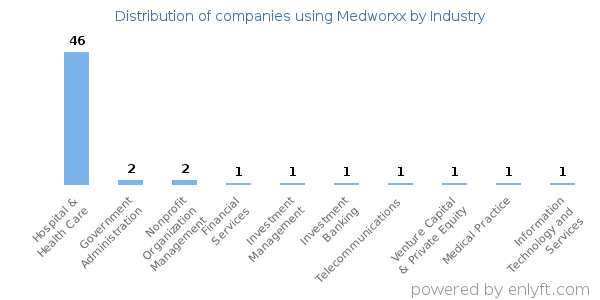 Companies using Medworxx - Distribution by industry