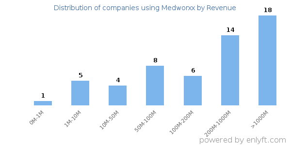 Medworxx clients - distribution by company revenue