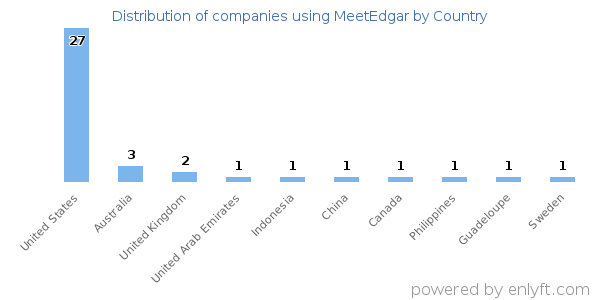 MeetEdgar customers by country