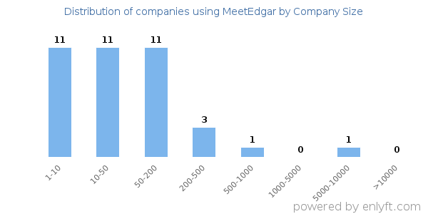 Companies using MeetEdgar, by size (number of employees)