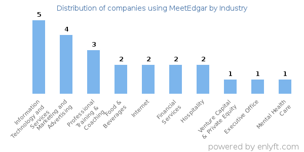 Companies using MeetEdgar - Distribution by industry