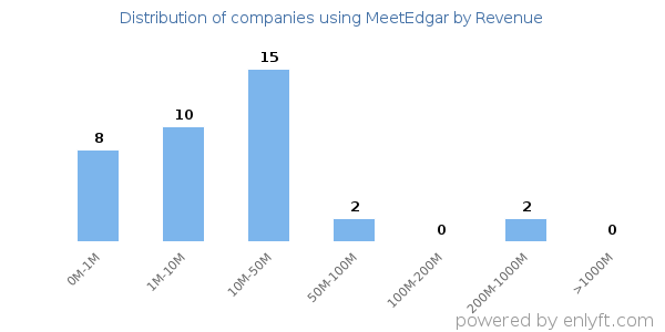 MeetEdgar clients - distribution by company revenue