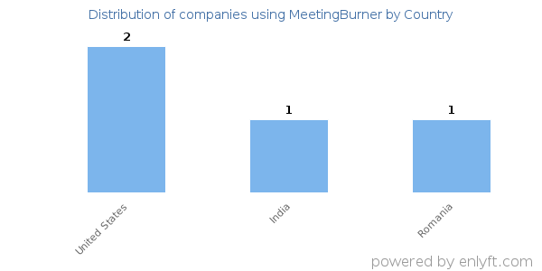 MeetingBurner customers by country