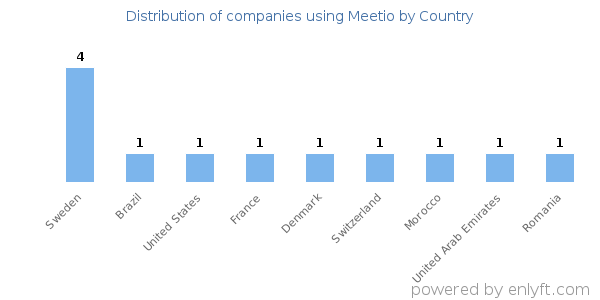 Meetio customers by country