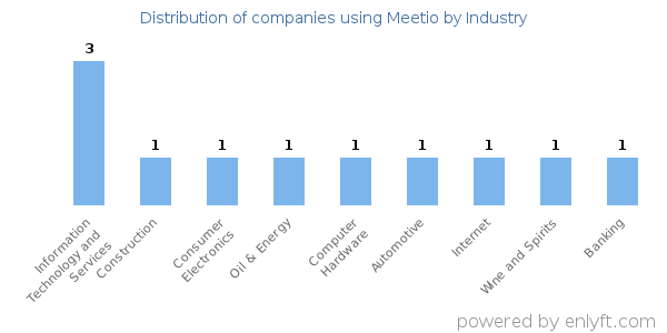 Companies using Meetio - Distribution by industry