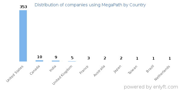 MegaPath customers by country