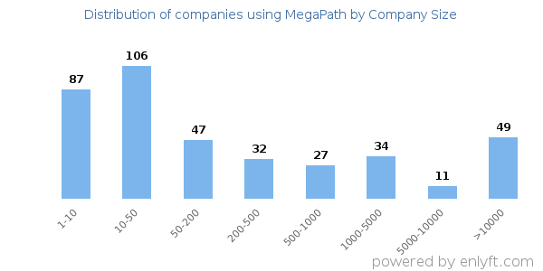 Companies using MegaPath, by size (number of employees)
