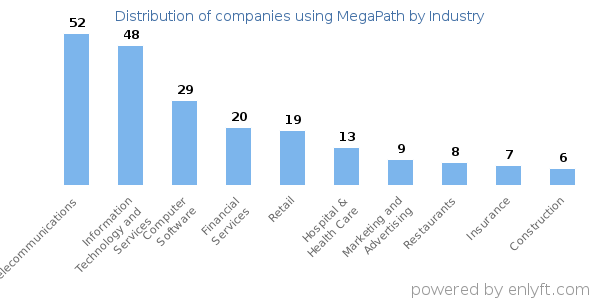 Companies using MegaPath - Distribution by industry
