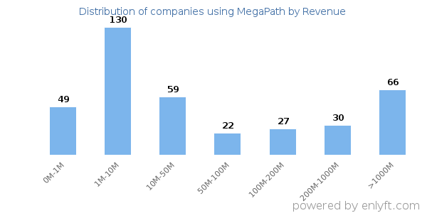 MegaPath clients - distribution by company revenue