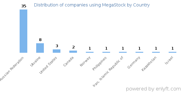 MegaStock customers by country