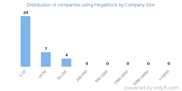 Companies using MegaStock, by size (number of employees)