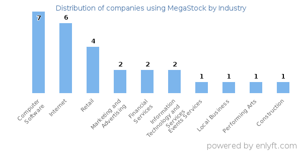 Companies using MegaStock - Distribution by industry