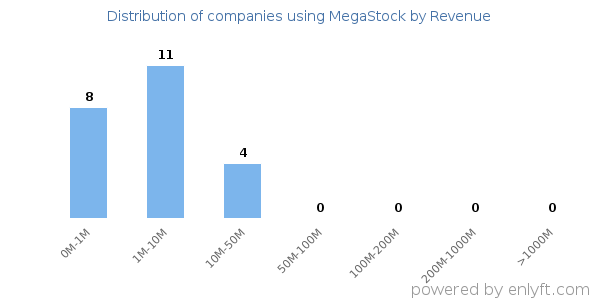 MegaStock clients - distribution by company revenue