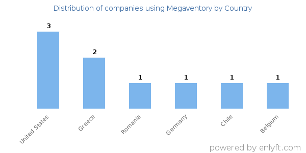 Megaventory customers by country