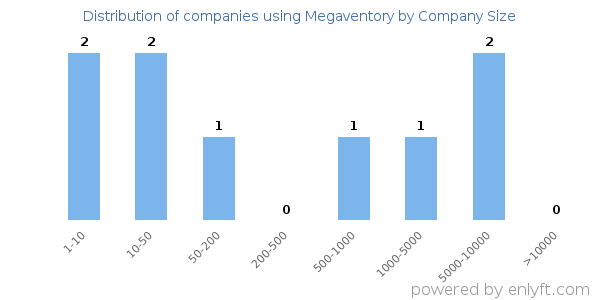 Companies using Megaventory, by size (number of employees)
