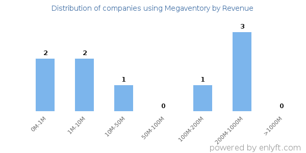 Megaventory clients - distribution by company revenue