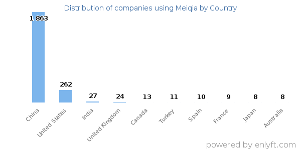 Meiqia customers by country