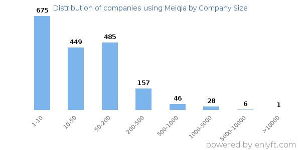 Companies using Meiqia, by size (number of employees)