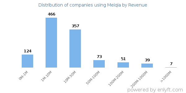 Meiqia clients - distribution by company revenue