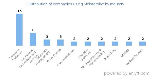 Companies using Meisterplan - Distribution by industry