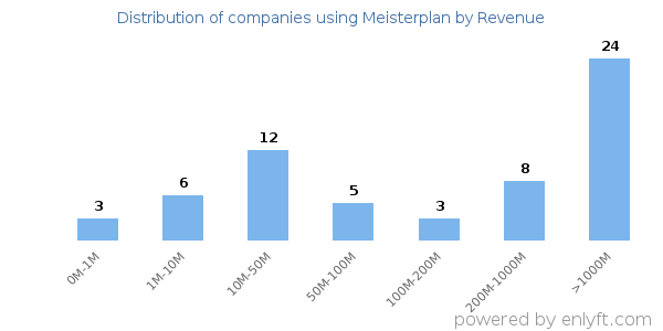 Meisterplan clients - distribution by company revenue