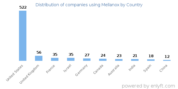 Mellanox customers by country
