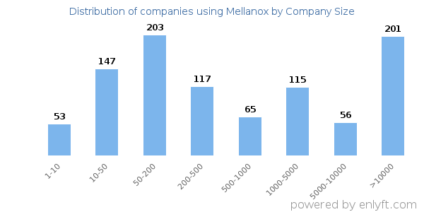 Companies using Mellanox, by size (number of employees)